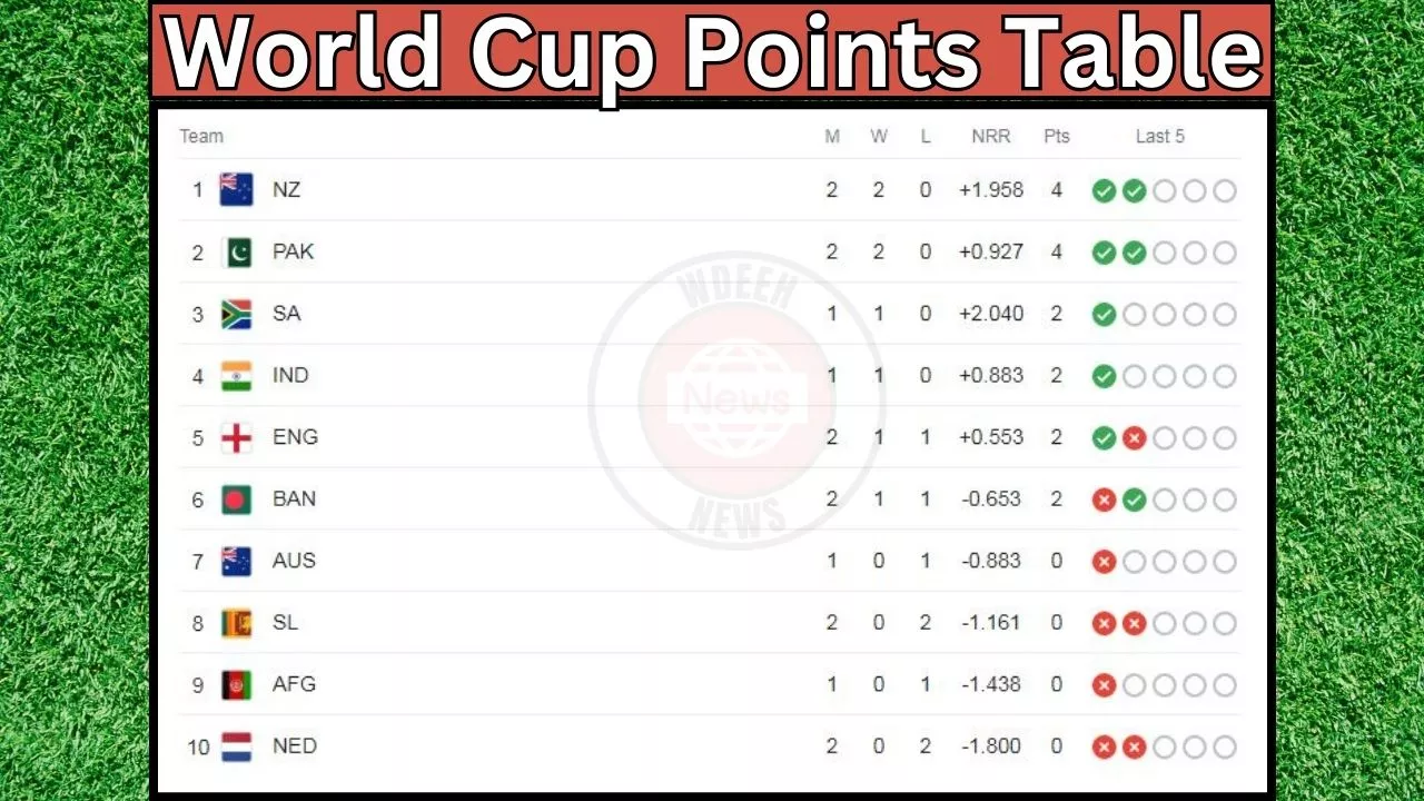 CWC 2023 Points Table