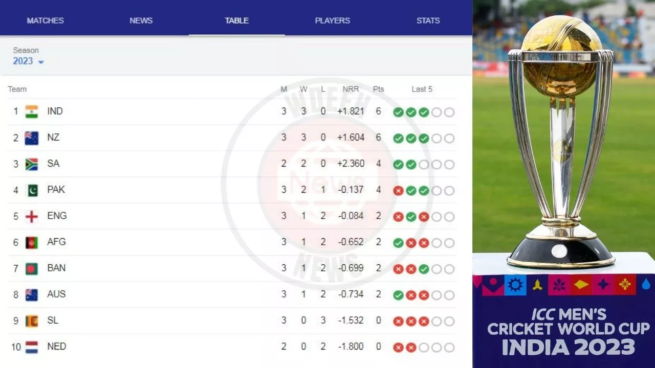 ICC Cricket World Cup 2023 Points Table