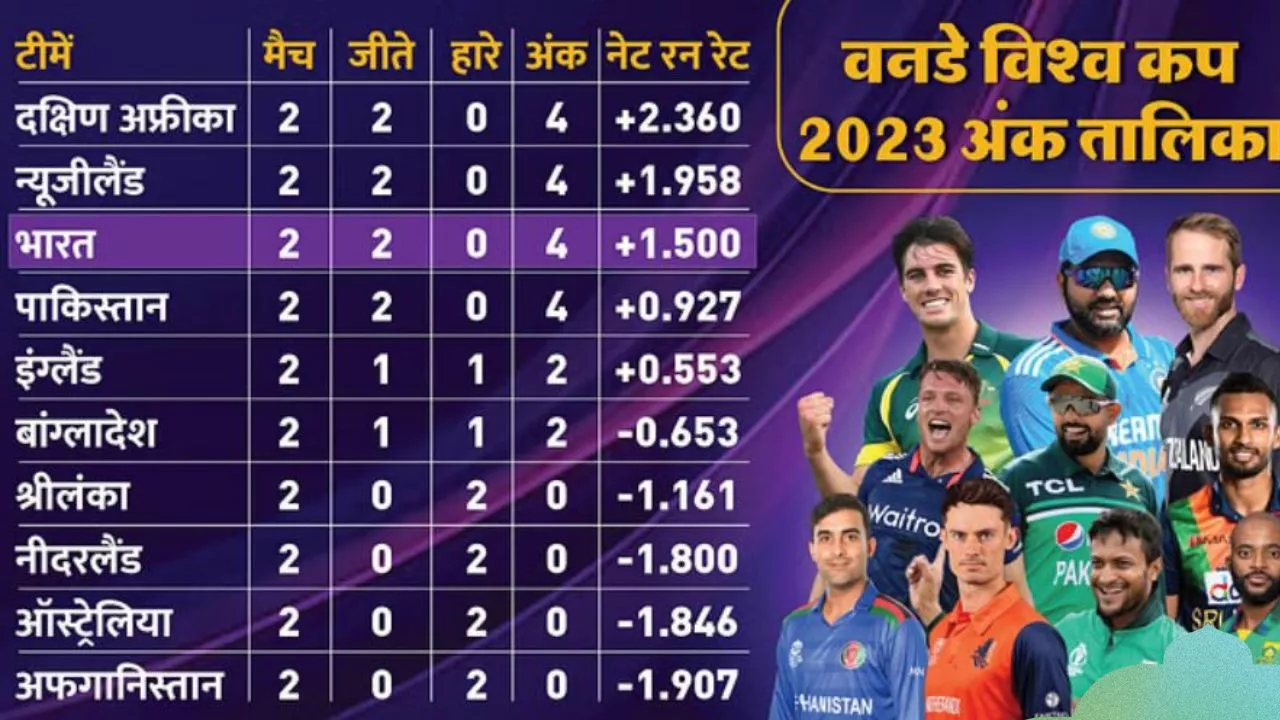 ODI WC 2023 Points Table