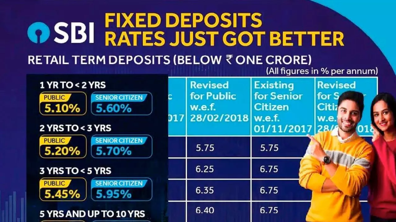 SBI Fixed Deposit Interest Rates