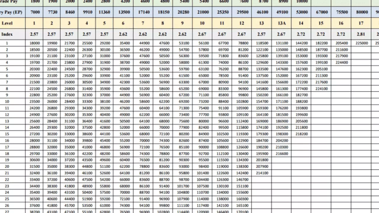 7th pay commission chart