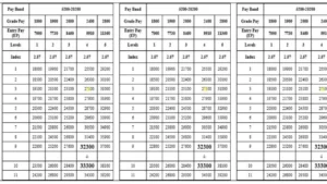 7th pay commission salary increment