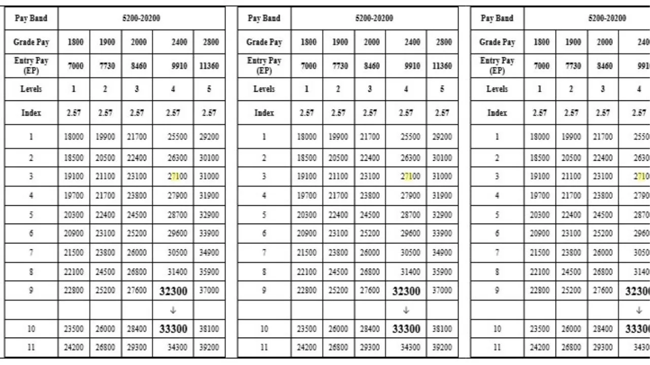 7th pay commission salary increment