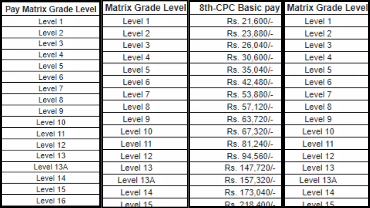 8th Pay Commission