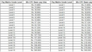 8th Pay Commission