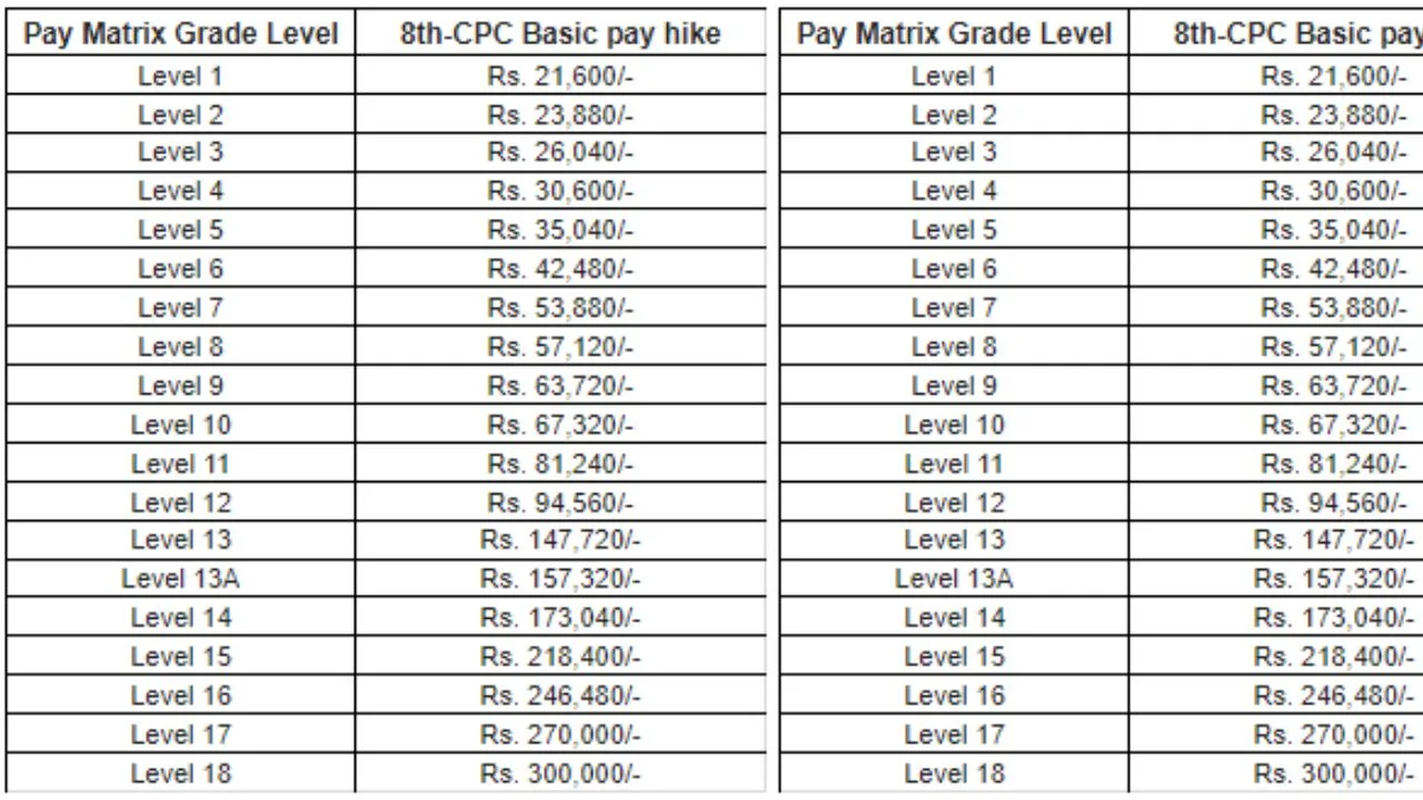 8th Pay Commission Salary Structure